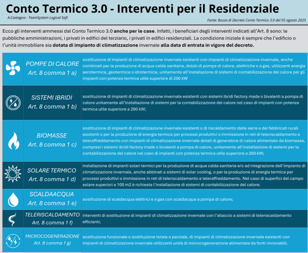 Nuovo Conto Termico 3.0 conto termico 3.0 tutti gli interventi residenziali 1600x1317